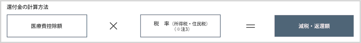 医療費控除