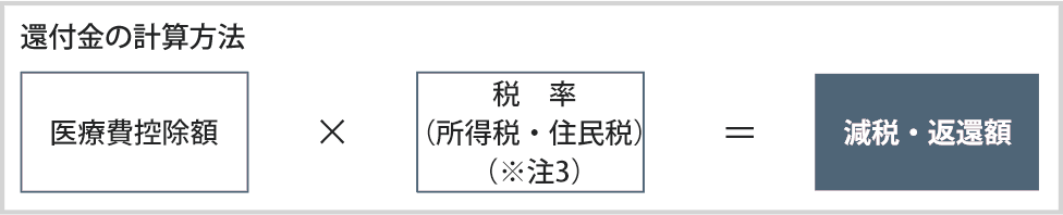 医療費控除