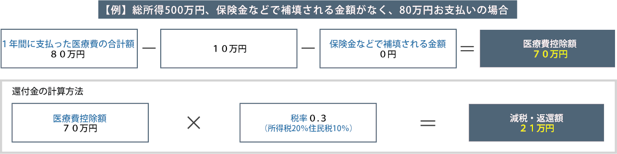 医療費控除